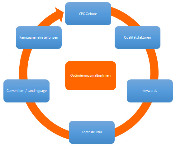 Adwords Optimierung München