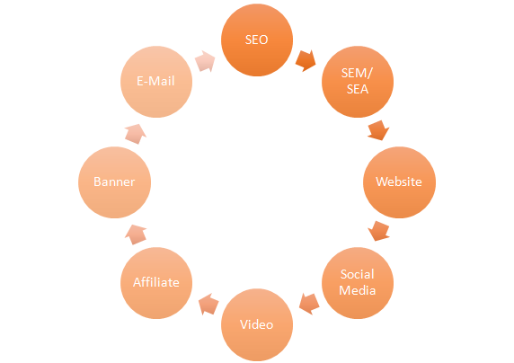 Online Marketing München mit SEOrello