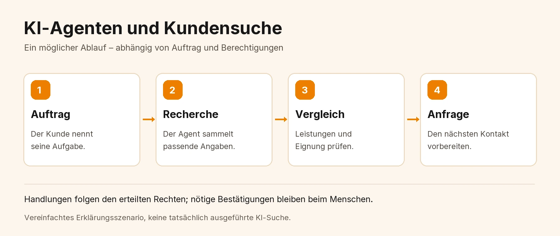 Beispielhafter Ablauf mit vier Schritten: Kundenauftrag, Recherche, Anbietervergleich und vorbereitete Anfrage.